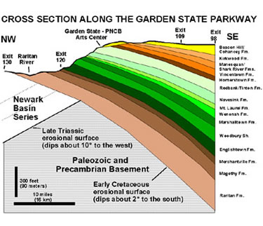Cross section of the Coastal Plain along the Garden State Parkway