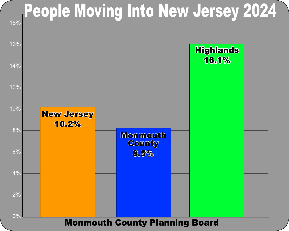 People Moving Into New Jersey