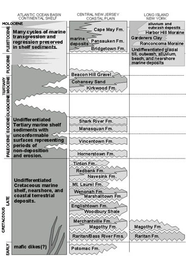 Chart of Cretaceous and Cenozoic stratigraphy of the Atlantic Coastal Plain